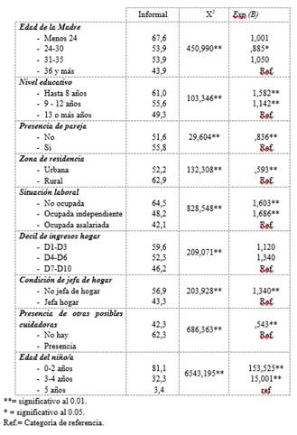Regresi&oacute;n log&iacute;stica binomial decisi&oacute;n materna de abstenerse a preescolarizaci&oacute;n