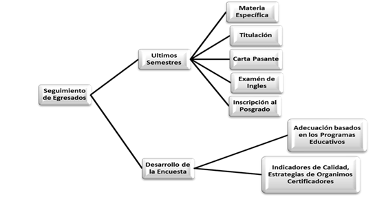 Proceso de captación y aplicación de encuesta de seguimiento de egresados