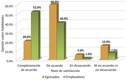 Opinión de egresados y empleadores sobre las habilidades para el desarrollo profesional del egresado
