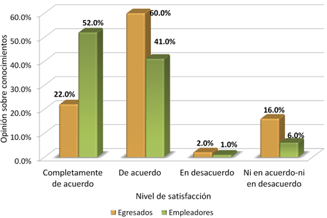 Opinión de egresados y empleadores respecto a los conocimientos adquiridos para el desarrollo profesional