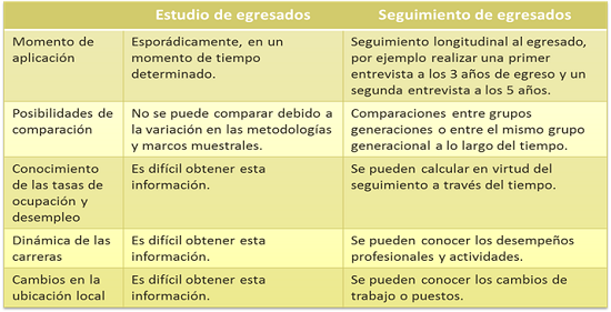 Cuadro comparativo del concepto estudio de egresados y seguimiento de egresados