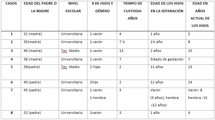 Datos Socioculturales de las familias