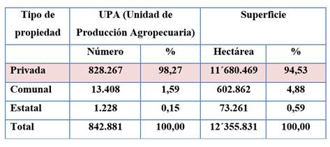 Número y superficie de las unidades de producción agropecuaria, según tipo de propiedad en Ecuador.