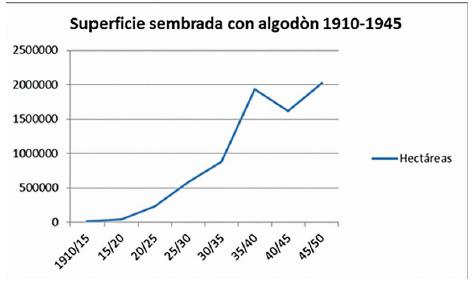 Superficie: Hect&aacute;reas con Algod&oacute;n - Campa&ntilde;as 1909/10 a 1948/49