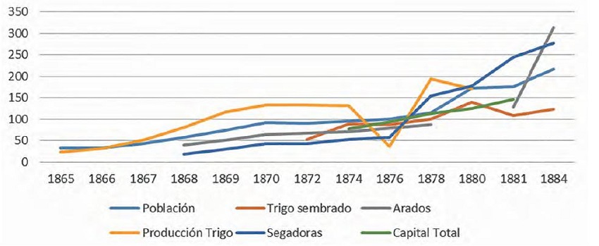 Evoluci&oacute;n de los demogr&aacute;fica y productiva de la colonia (Base 100=promedio)