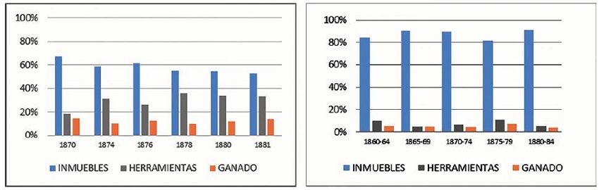 Distribuci&oacute;n de las inversiones por rubros de riqueza en San Carlos y S&atilde;o Leopoldo (1860-1884)