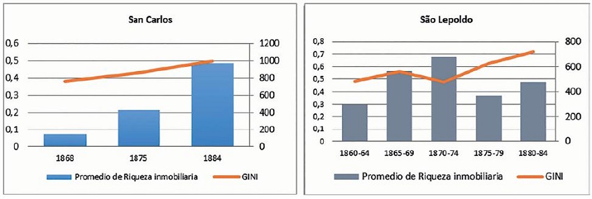 Evoluci&oacute;n de la riqueza inmobiliaria promedio y de su distribuci&oacute;n, San Carlos y S&atilde;o Leopoldo, 1860-1884 (valores expresados en libras esterlinas)8