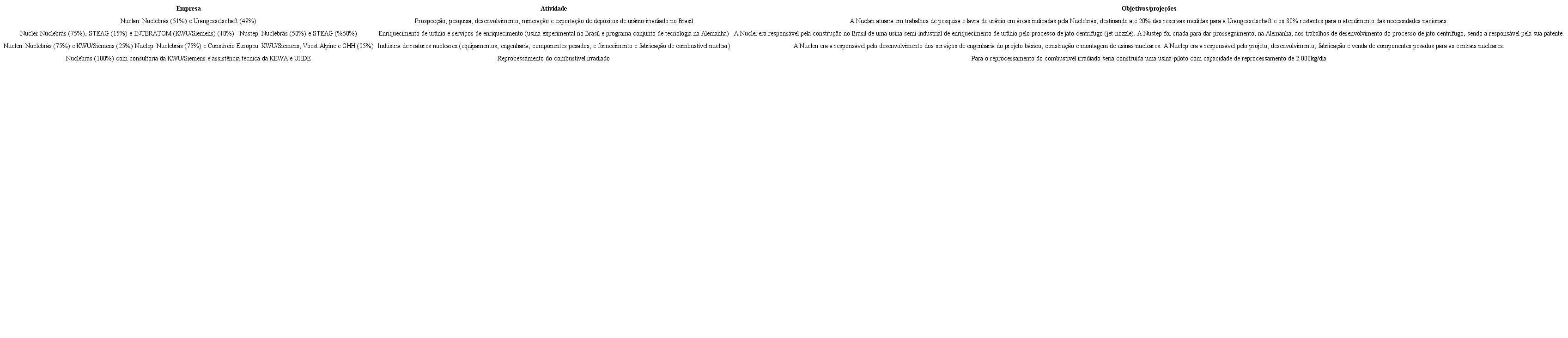 Principais joint-ventures formadas com o Acordo Nuclear Brasil - Alemanha: