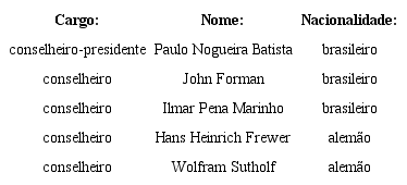 Composi&ccedil;&atilde;o do conselho administrativo da Nuclep: