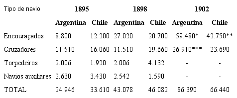 Poder Naval comparado de Argentina e Chile: 1895-1902 (em toneladas de deslocamento)