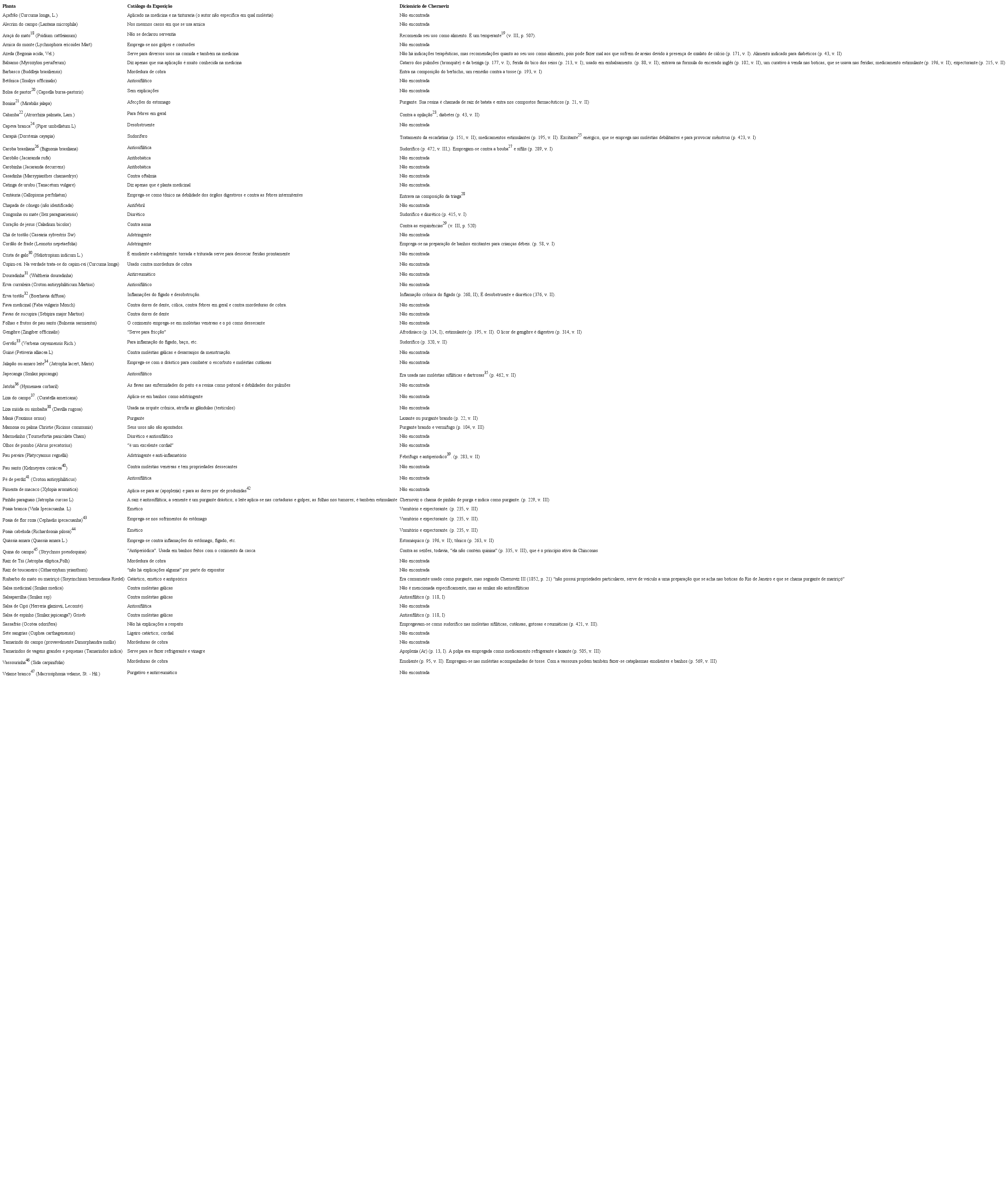 Quadro comparativo das indica&ccedil;&otilde;es terap&ecirc;uticas das plantas medicinais no cat&aacute;logo Exposi&ccedil;&atilde;o Agr&iacute;cola e Industrial de Goi&aacute;s de 1866 e no Diccionario de Chernoviz 
