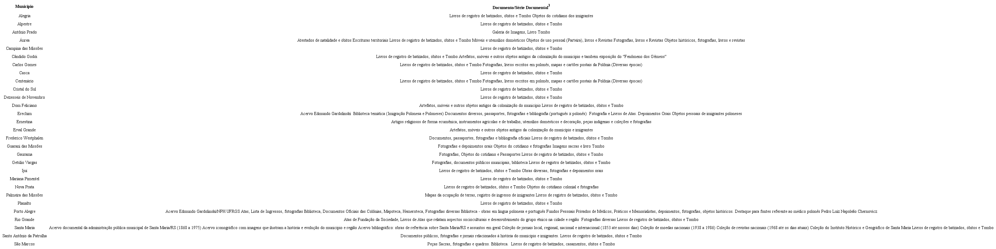 Munic&iacute;pios e Documentos.