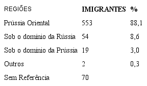 Poloneses que chegaram ao ES no S&eacute;culo XIX de acordo com as regi&otilde;es de origem.
