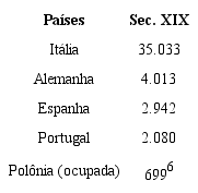 Os principais pa&iacute;ses emissores de emigrantes para estado Esp&iacute;rito Santo (s&eacute;c. XIX).
