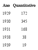Imigrantes poloneses chegados ao estado do Esp&iacute;rito Santo.