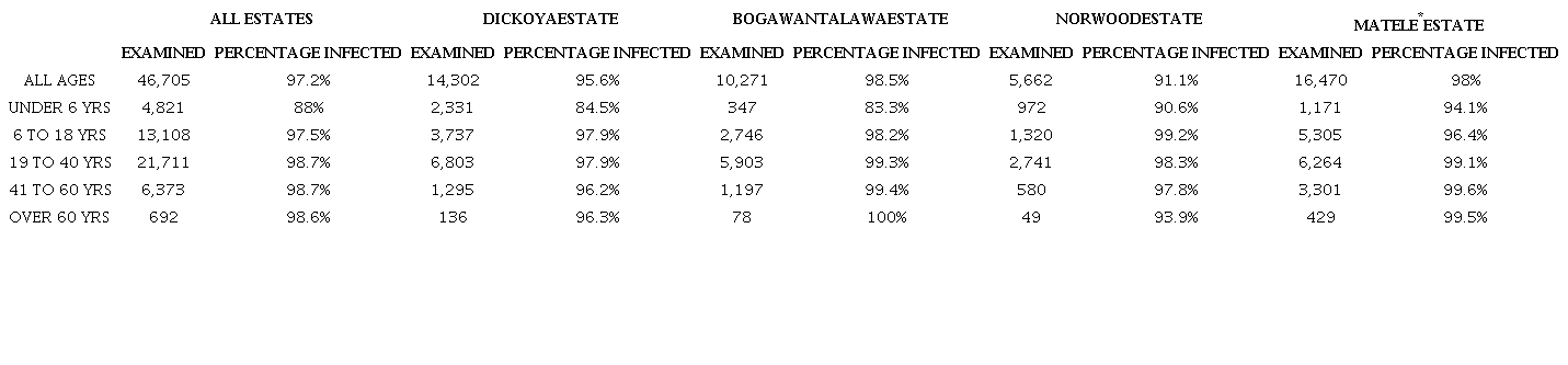 Hookworm infection by age in major plantation areas 1916-1917.