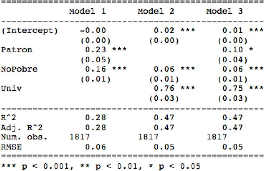 Modelos OLS votación de PPK 2016.