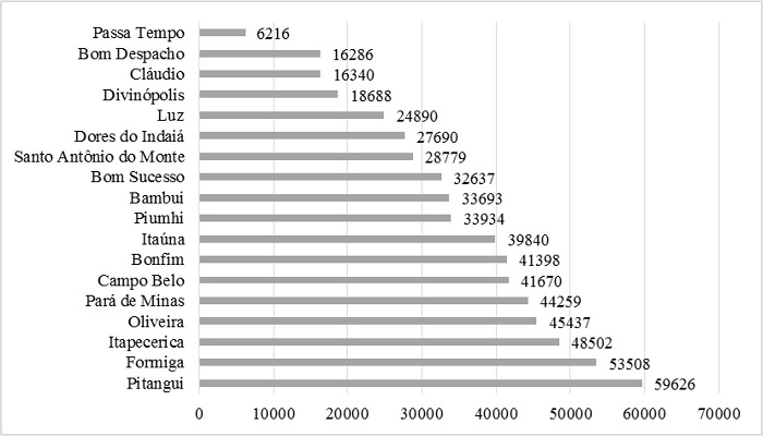 Municípios do Centro-Oeste mineiro por número de habitantes (estimativa de 1937)