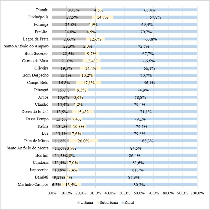 População por área urbana ou suburbana ou rural nos municípios do Centro-Oeste mineiro (1940)