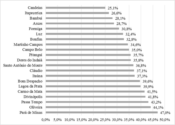 População que sabia ler e escrever no centro-oeste mineiro segundo o censo demográfico de 1940