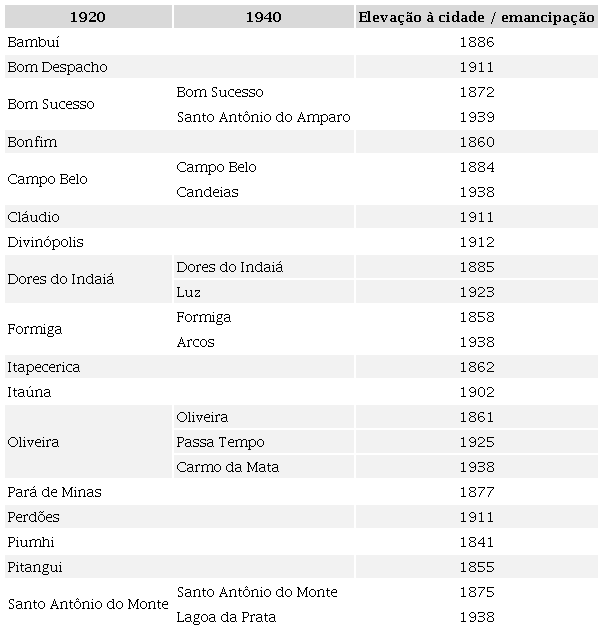 Municípios do atual centro-oeste mineiro existentes entre os censos demográficos de 1920 e 19404