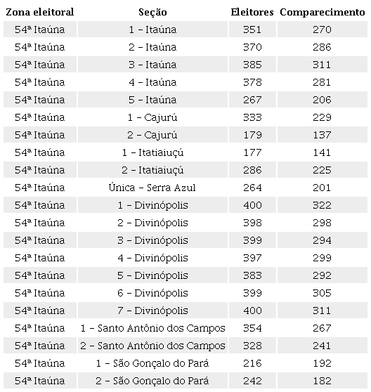 Comparecimento na 54ª zona eleitoral - Itaúna por seção (1934)
