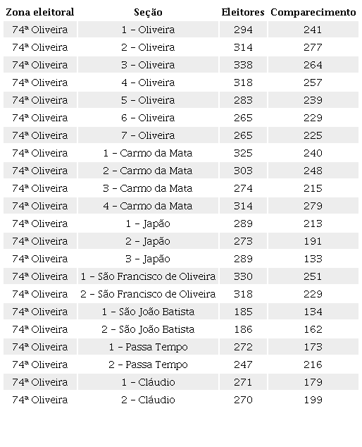 Comparecimento na 74ª zona eleitoral - Oliveira por seção (1934)