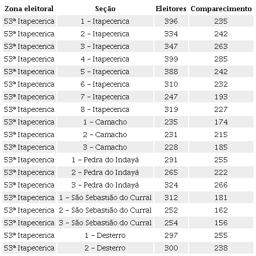 Comparecimento na 53ª zona eleitoral - Itapecerica por seção (1934)