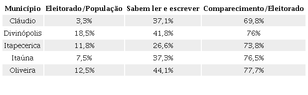 Dados demográficos e eleitorais de Cláudio, Divinópolis, Itapecerica, Itaúna e Oliveira (1934)