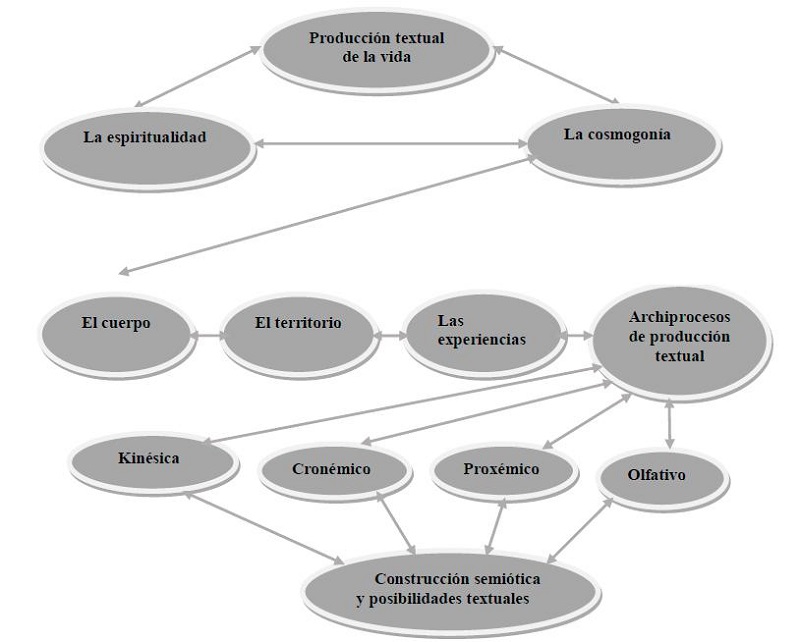 Esquemas Textualizaci&oacute;n de la vida en relaci&oacute;n con el campo de producci&oacute;n cultural
