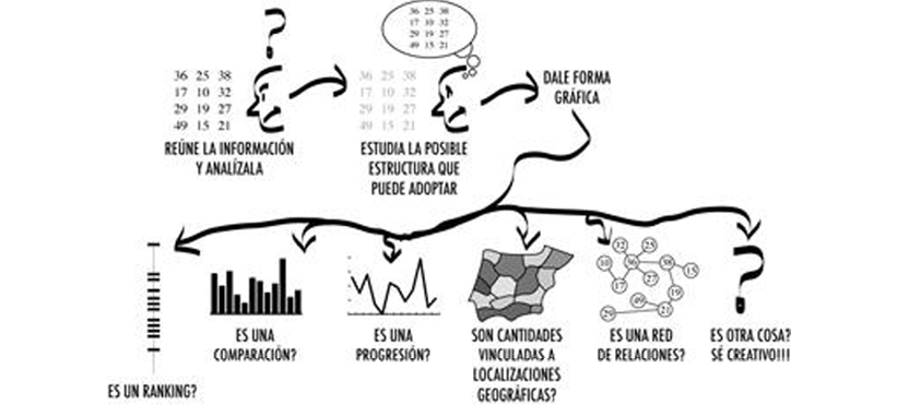 Diagrama de ayuda para escoger el tipo de infograf&iacute;a m&aacute;s adecuada a los datos, seg&uacute;n Alberto Cairo (2009).