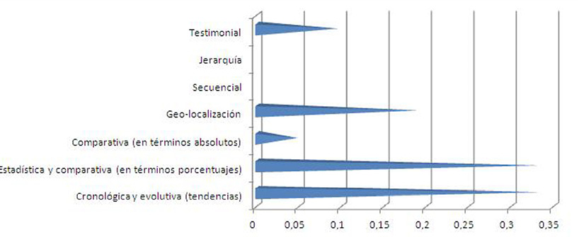 Tipolog&iacute;a de las visualizaciones seg&uacute;n su composici&oacute;n
