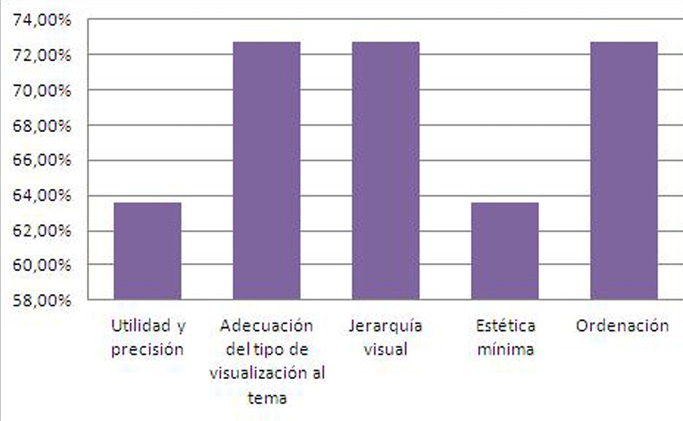 La funcionalidad del dise&ntilde;o en las visualizaciones