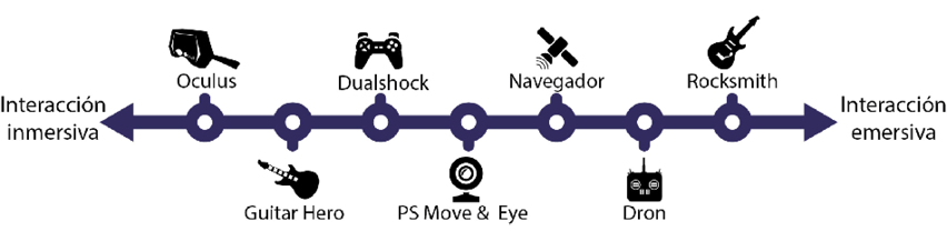 Varios juegos y dispositivos ordenados en la escala inmersi&oacute;n-emersi&oacute;n en el eje de la interacci&oacute;n