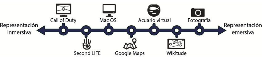 Varios juegos y ejemplos ordenados en la escala inmersi&oacute;n-emersi&oacute;n en el eje de la representaci&oacute;n
