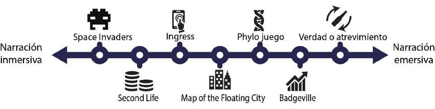 Varios juegos y ejemplos ordenados en la escala inmersi&oacute;n-emersi&oacute;n en el eje de la representaci&oacute;n