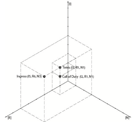 Tetris, Call of Duty e Ingress expresados gr&aacute;ficamente en el modelo anal&iacute;tico
