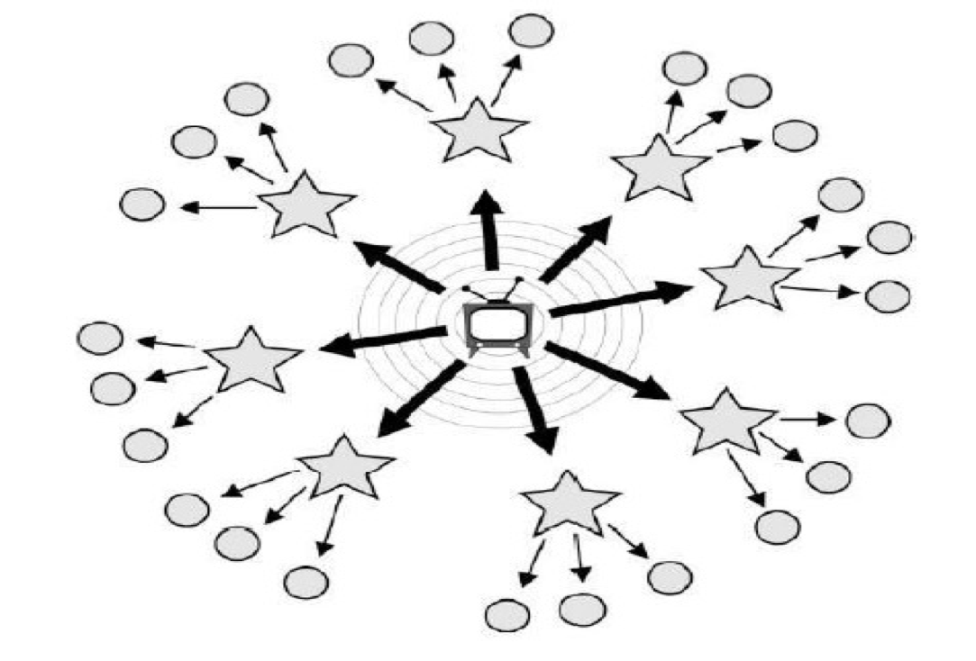 Las estrellas representan los l&iacute;deres de opini&oacute;n y los c&iacute;rculos los receptores