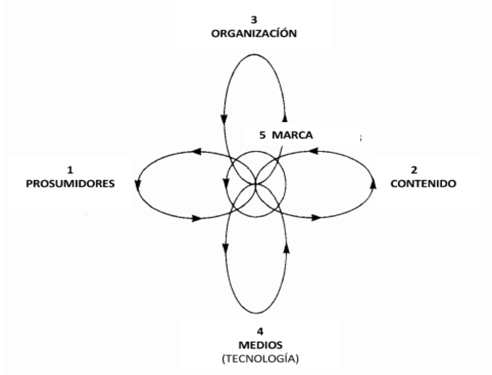 Modelo sist&eacute;mico, din&aacute;mico y conversacional de las marcas