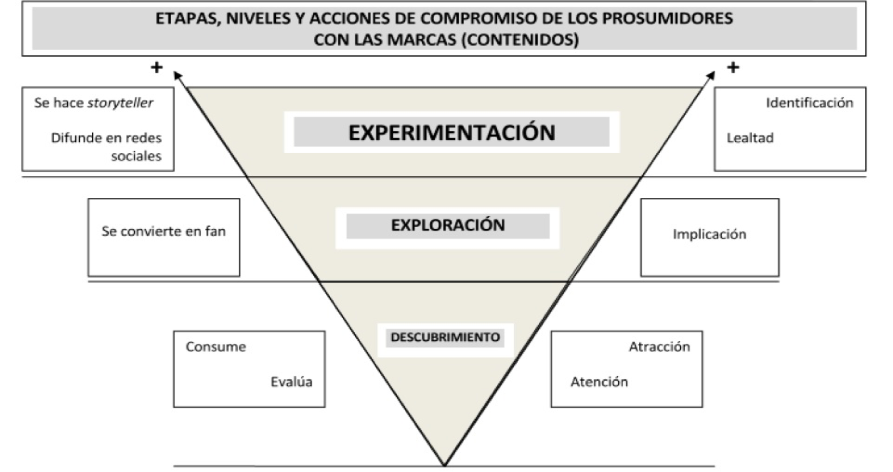 Niveles de compromiso y actividades del prosumidor