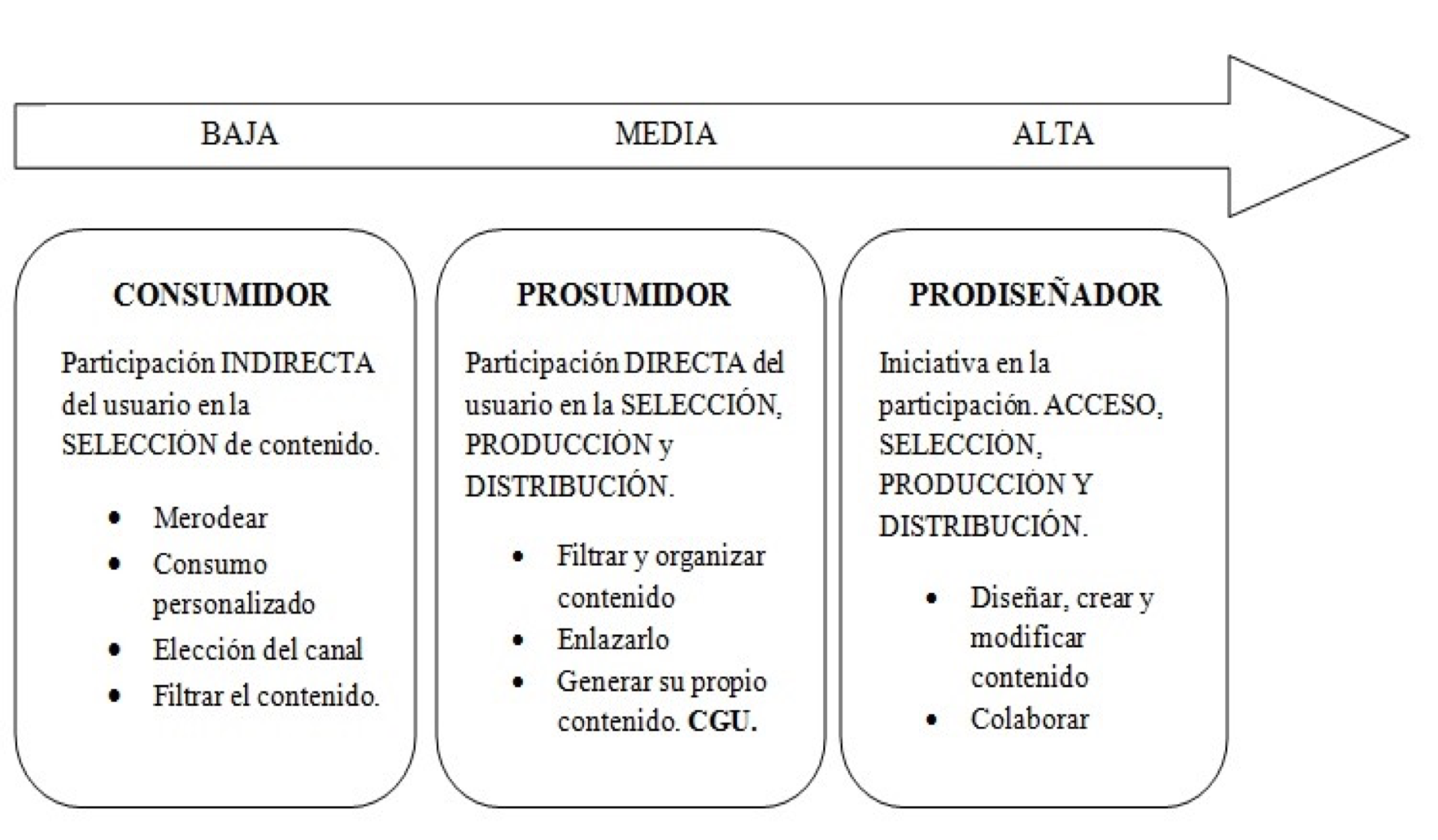 Gradiente de compromiso y participaci&oacute;n en la marca