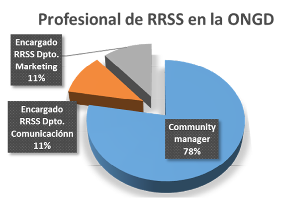 Puesto del encargado de gestionar las redes en las ONGD