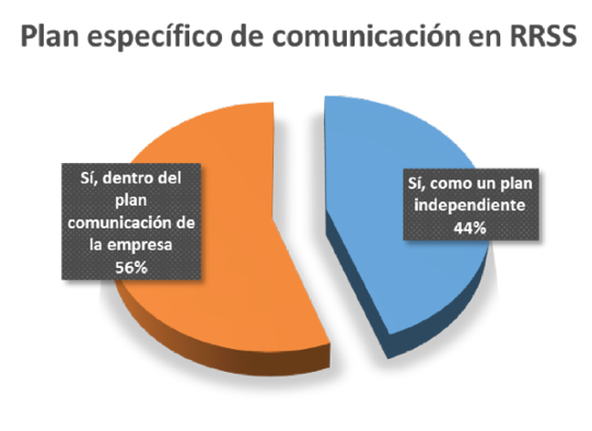 Existencia de un plan específico de comunicación en redes sociales