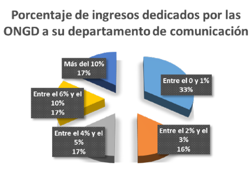 Porcentaje de ingresos dedicados por las ONGD a su departamento de comunicación