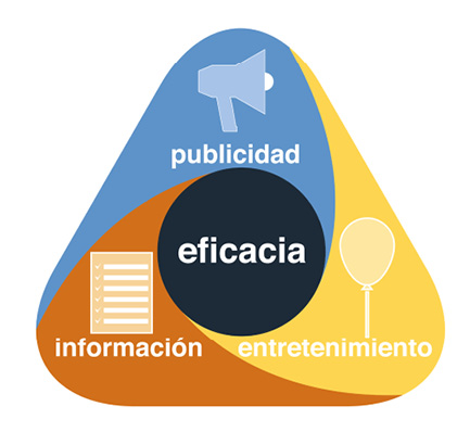 Hibridaci&oacute;n de g&eacute;neros: publicidad, informaci&oacute;n y entretenimiento