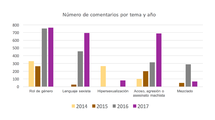 Nmero de comentarios que suscitan los posts, por tema y ao