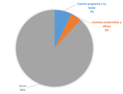 Mensajes originales desde las cuentas oficiales del programa y La Sexta, las cuentas de los contertulios y afines a ellos y por otros usuarios