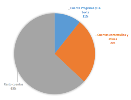 RTs originados por mensajes emitidos desde las cuentas oficiales del programa y La Sexta, las cuentas de los contertulios y afines a ellos y por otros usuarios