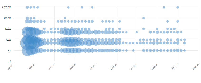 Evolución temporal del hashtag #L6Nrajoyrivera