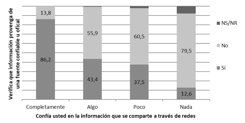 Verifica procedencia según nivel de confianza.